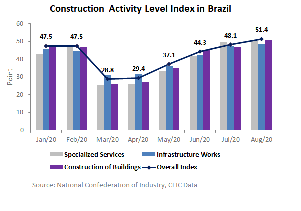 Construcao Brasil