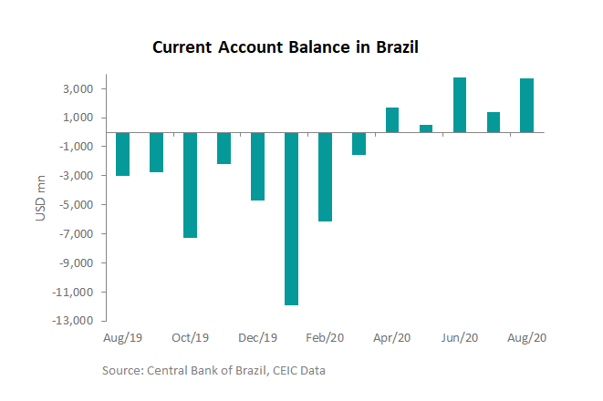 transaçoes correntes Brasil