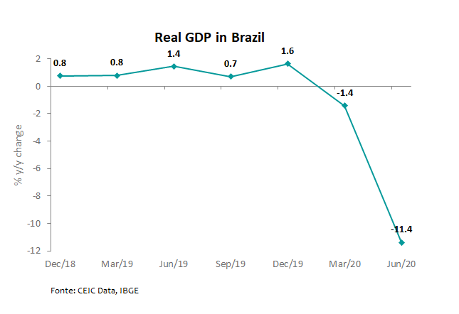 GDP Brasil