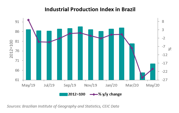 Produção Industrial Brasil