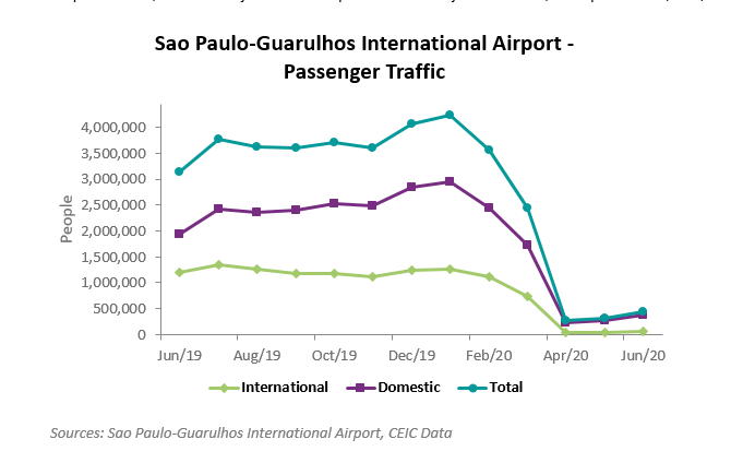 passageiros aeroporto Brasil