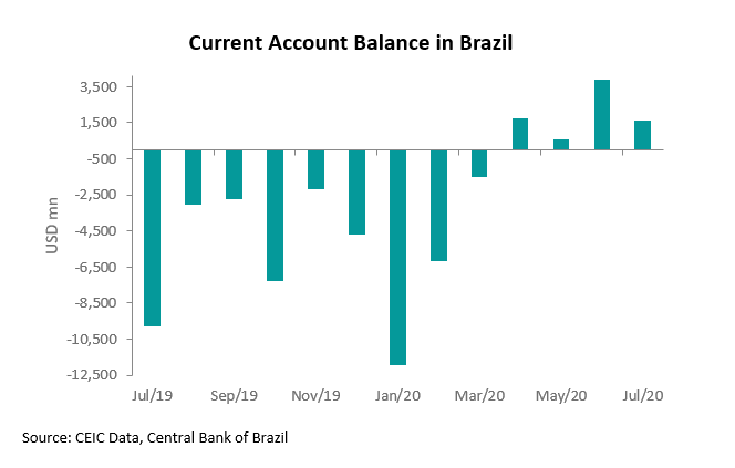 current account Brazil