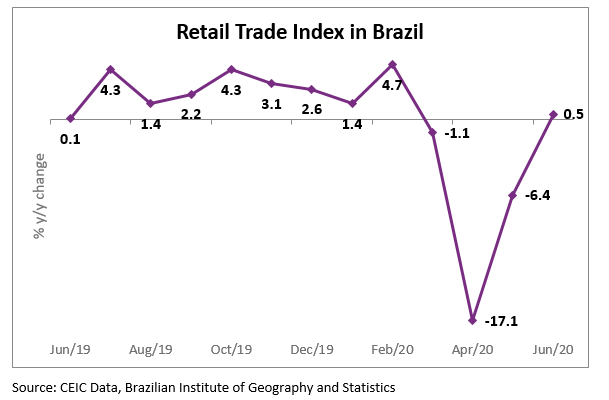 retail Brazil